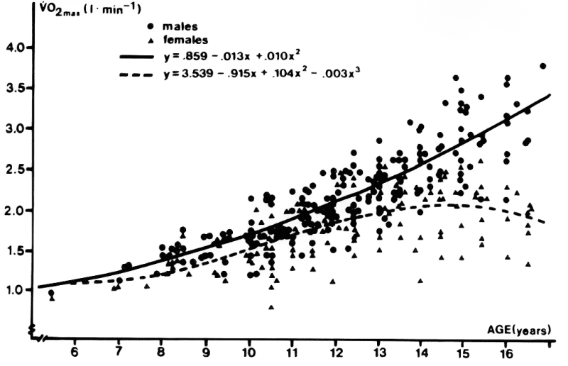 Absolute VO2max values for children between age 6 and 17. Boys (solid), girls (dashed).