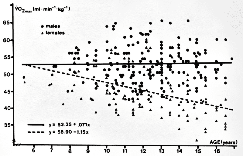 Relative VO2max values for children between age 6 and 17. Boys (solid), girls (dashed)