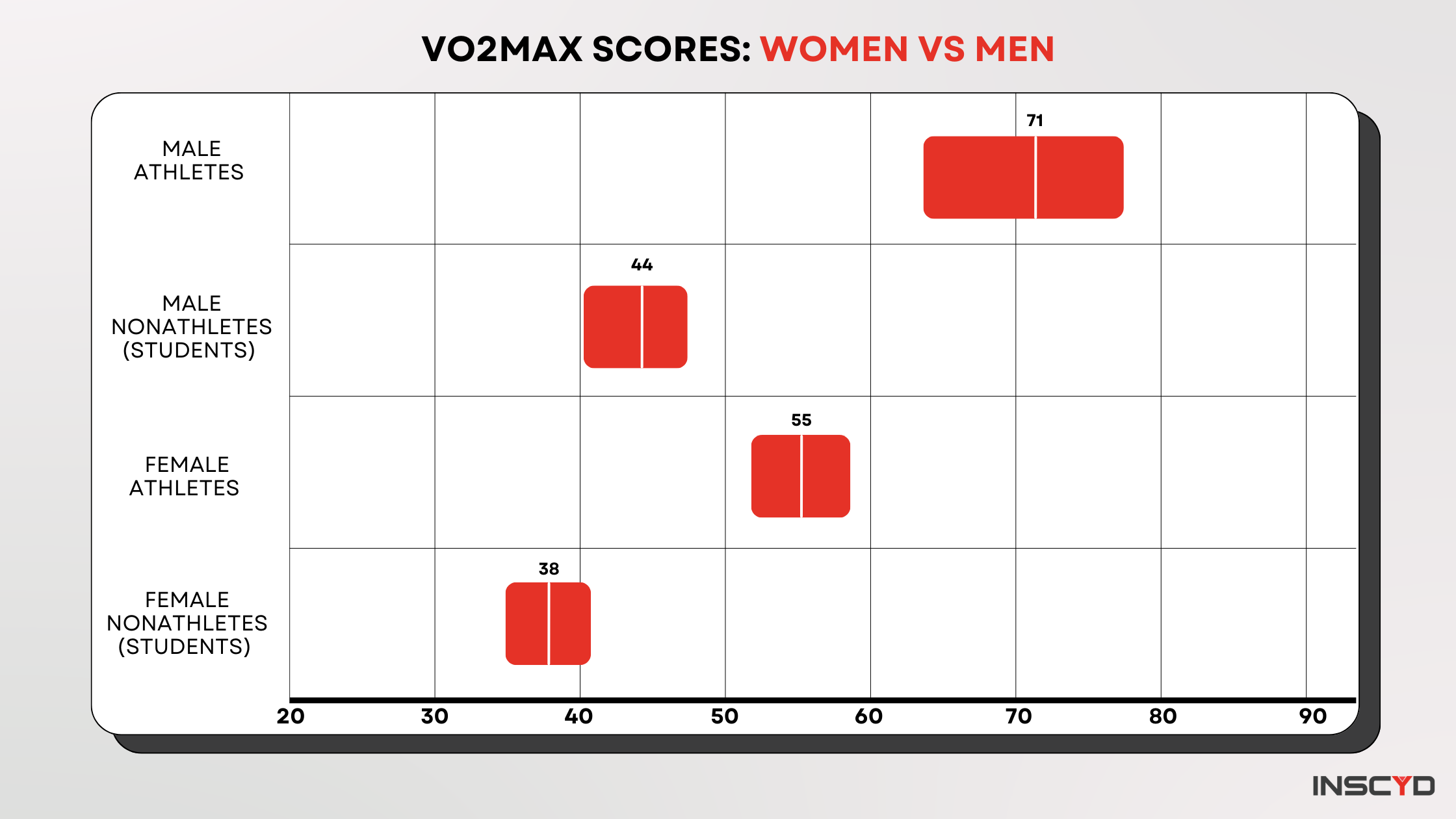 Range of VO2max values for untrained women and men, and female athletes and male athletes.