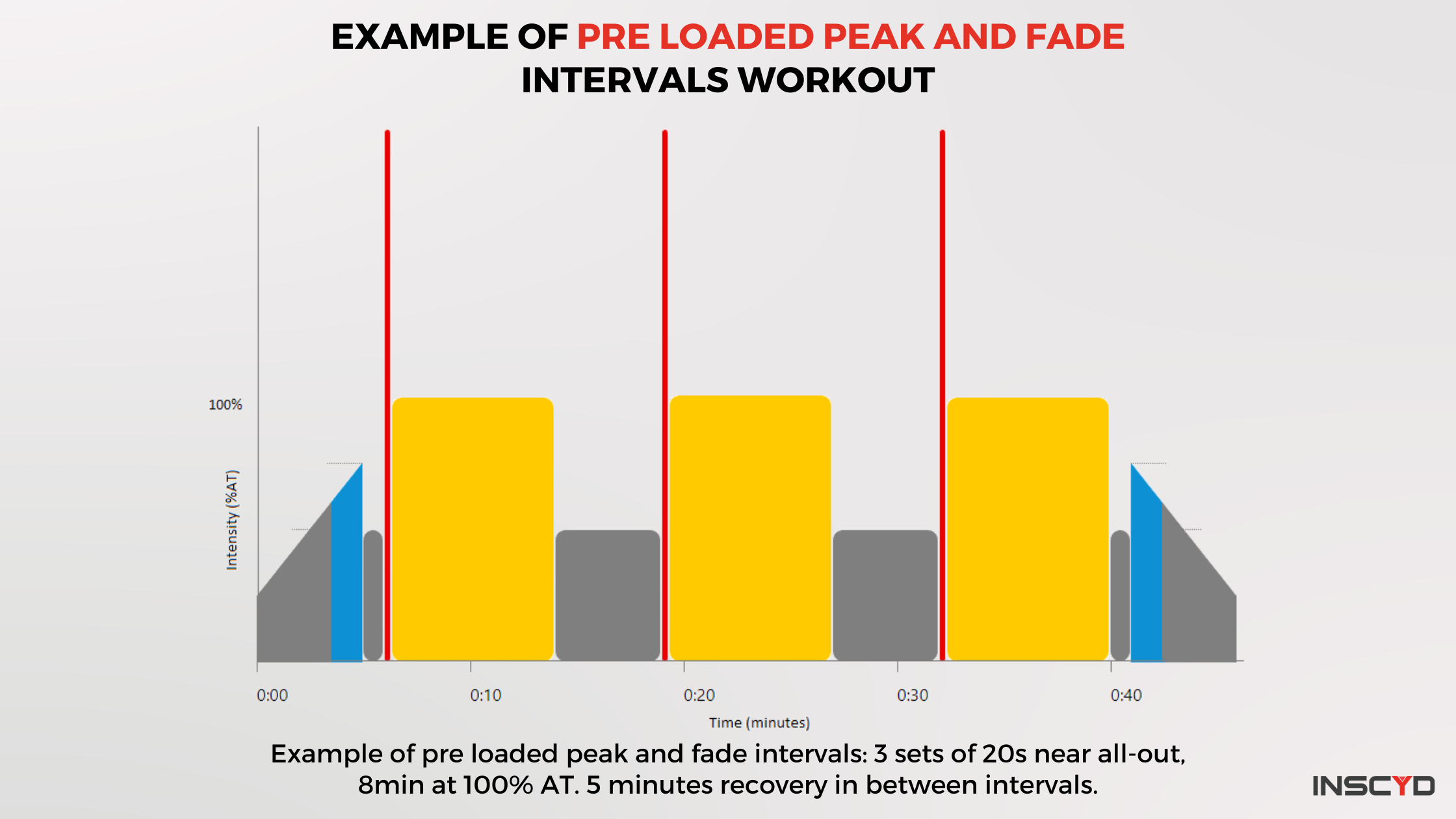 Example of pre loaded peak and fade intervals: 3 sets of 20s near all-out, 8min at 100% AT. 5 minutes recovery in between intervals.