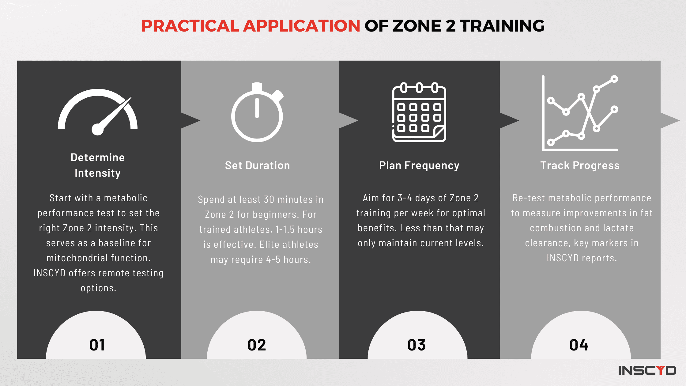 Infographic - Practical application of zone 2 training