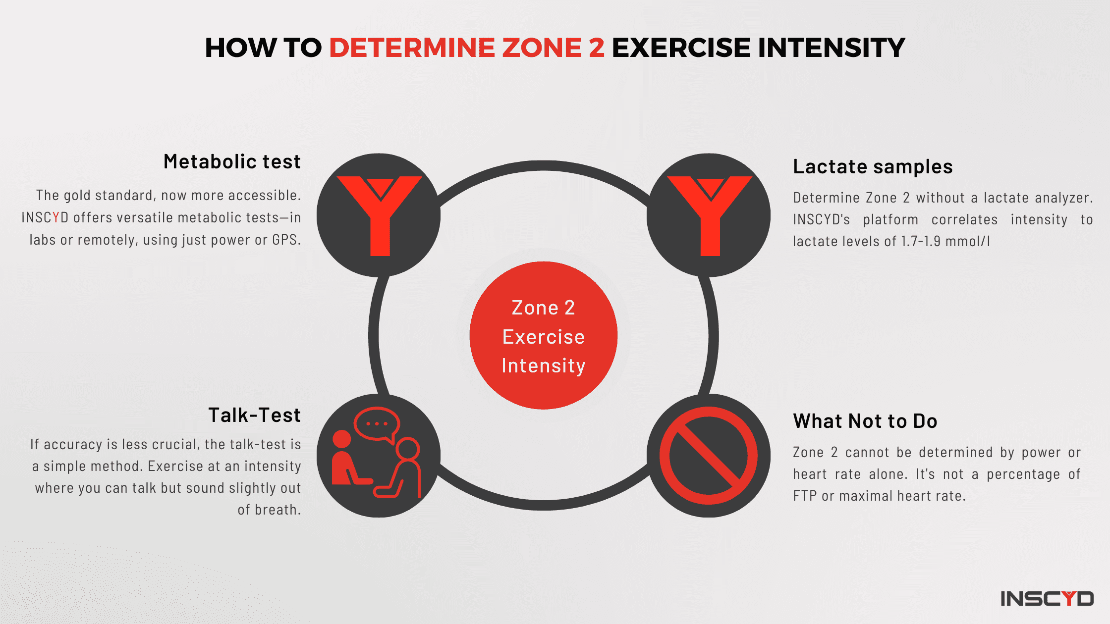 Infographic - How to Determine Zone 2 Exercise Intensity