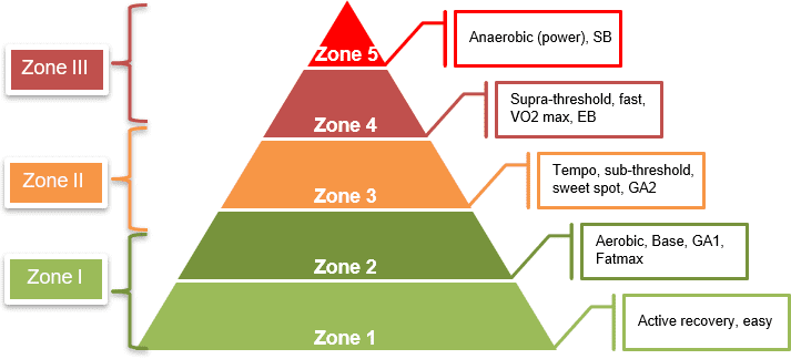Visualization of training zones in a pyramidal time distribution.