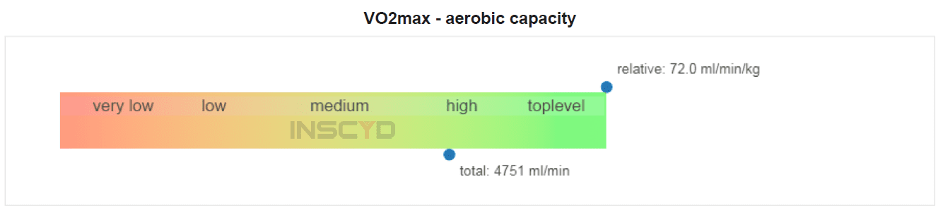 INSCYD Graph which show that coaches and athletes can compare the absolute and relative vo2max