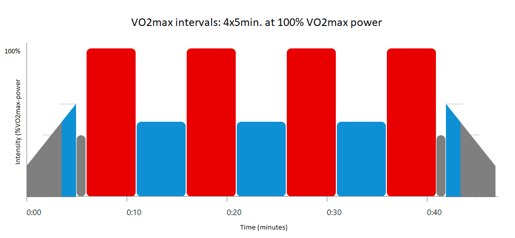 Example VO2max interval workout