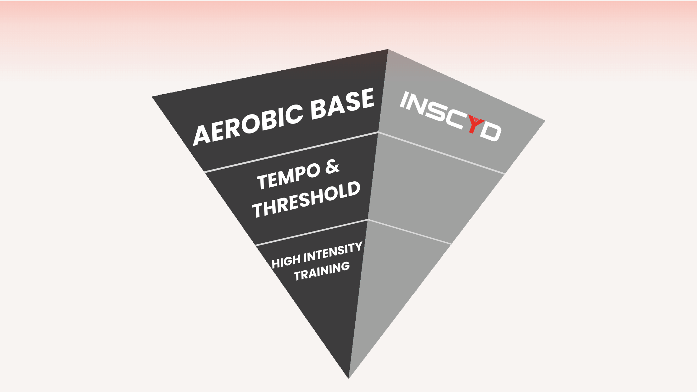 The reverse pyramidal model - used to prepare for races - starts with low volume high intensity training, and slowly shifts towards high volume low intensity training.