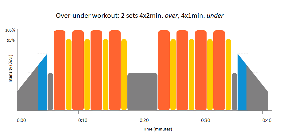 Example Over-Under interval workout