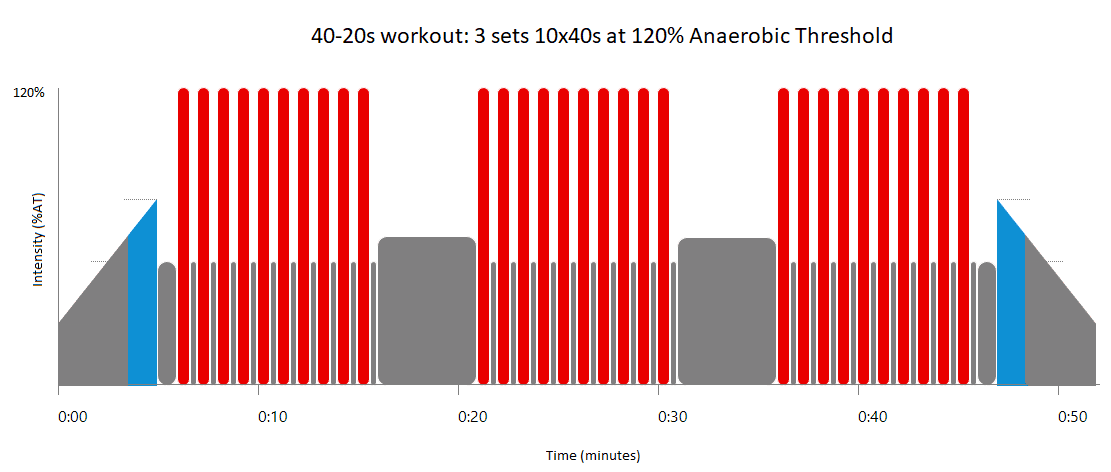 Example 40-20s interval workout