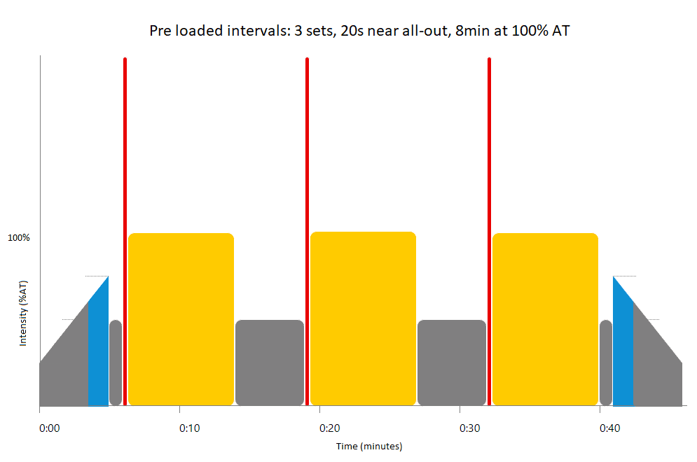 Example of pre loaded peak and fade intervals