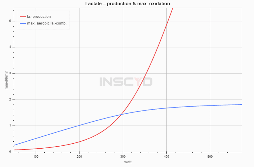 Lactate production and lactate combustion in steady state conditions, depending on the power and the energy system contribution.