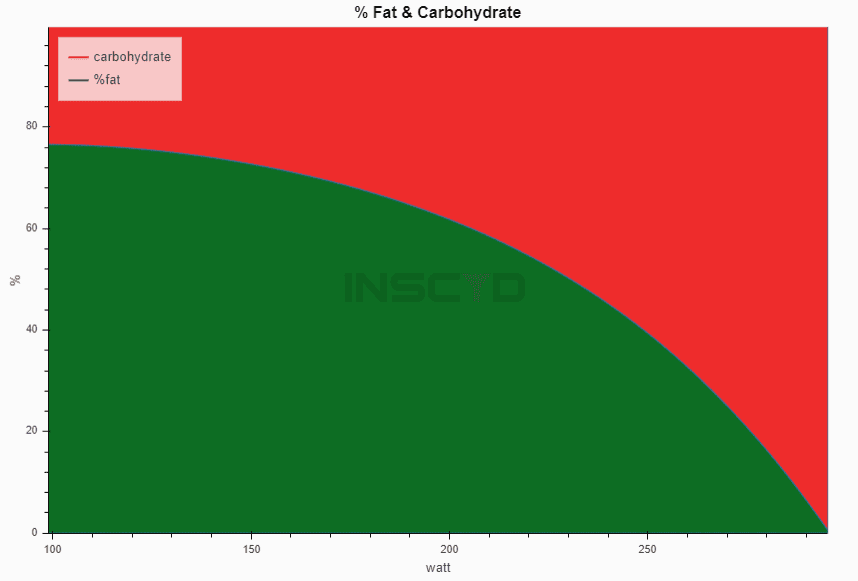 Fat and Carbohydrate contribution Graph