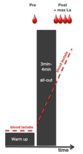 VO2max field test using blood lactate samples before and after a 3-4 minute all-out effort.
