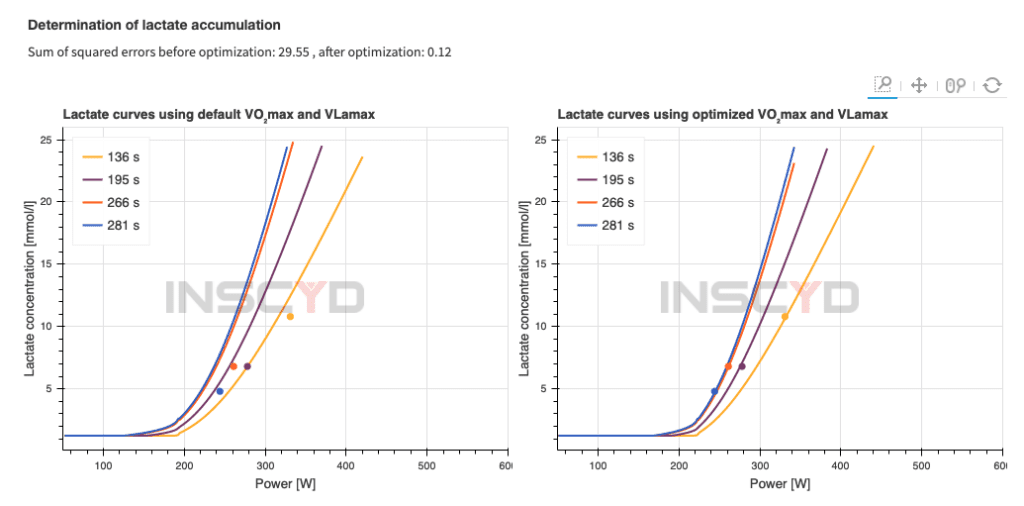 INSCYD shows you the sum of squared errors of your lactate measurements. You now know the quality of your own data.