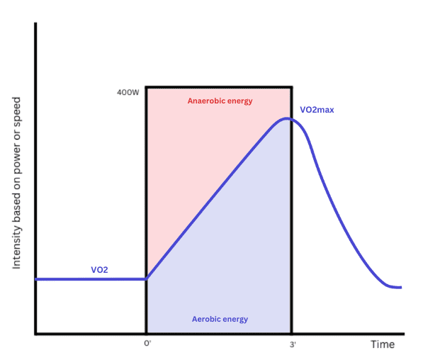 Instead of looking at the aerobic part to measure VO2max, INSCYD looks at the anaerobic part and the total amount of energy. Everything that is left must be aerobic.