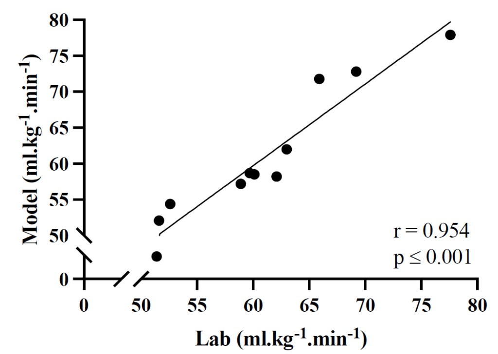 Correlation between laboratory test and INSCYD power-only test to derive VO2max: very strong (r=0.954 p