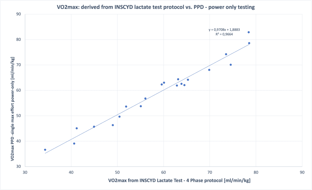 Strong correlation between the VO2max derived from the INSCYD lactate test vs the INSCYD power only test.