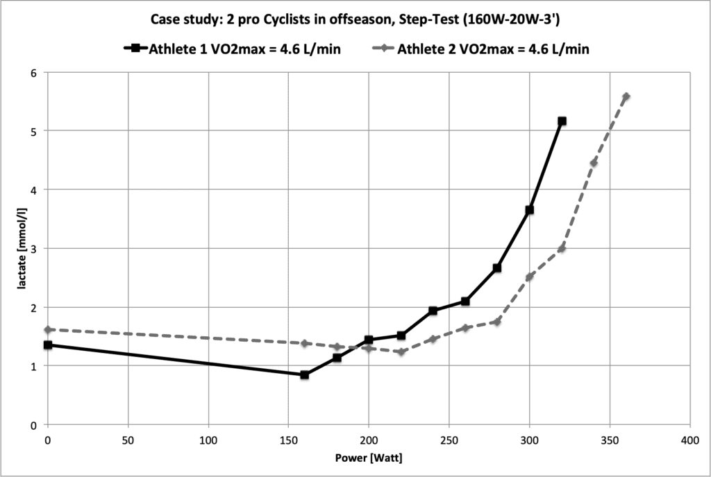 Athletes with the same VO2max can have very different lactate profiles, even though the step-test is exactly the same. This makes sense, because VO2max is not the only parameter that determines the lactate curve.