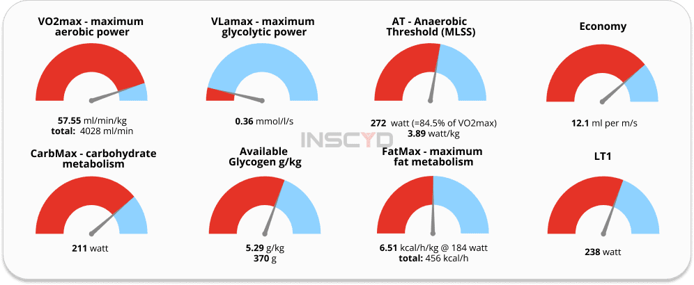 INSCYD Physiological Benchmarks