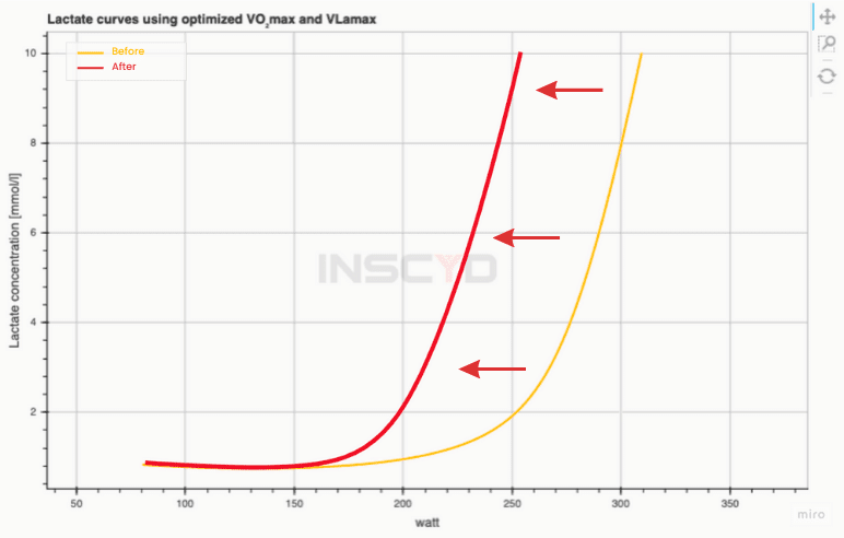 Lactate threshold graph showing a shift from the lactate curve to the left: a higher lactate concentration at any given exercise intensity.
