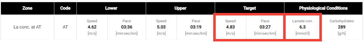Lactate concentration after 30 minutes at AT