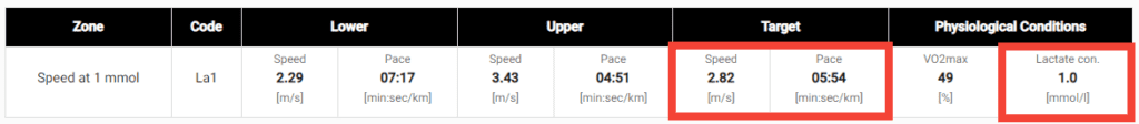 Running speed to get a lactate concentration of 1 mmol/L after a 1000m interval