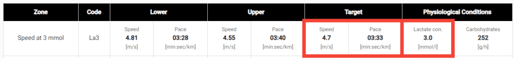 Running speed to get a lactate concentration of 3 mmol/L after a 5 minute interval