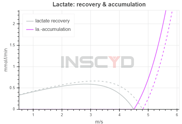 Lactate recovery and accumulation graph