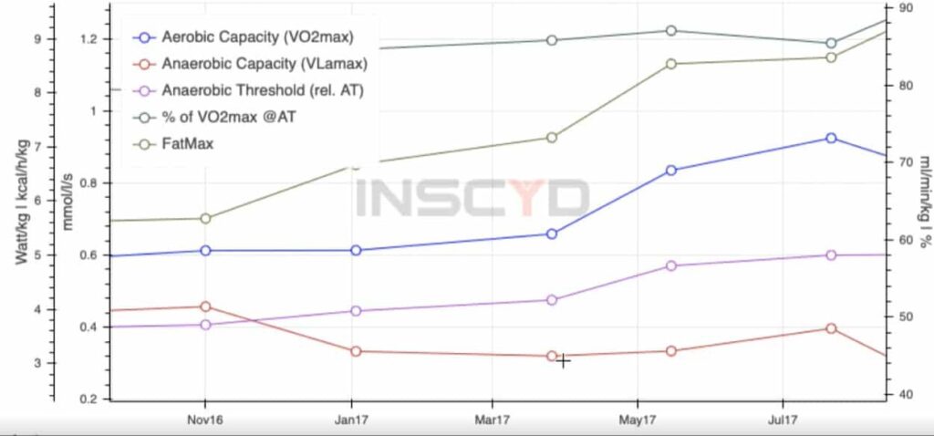 The INSCYD performance development chart