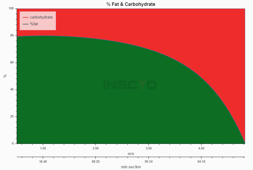INSCYD %Fat & Carbohydrate Grapth