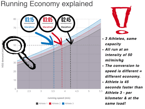 Running Economy explained