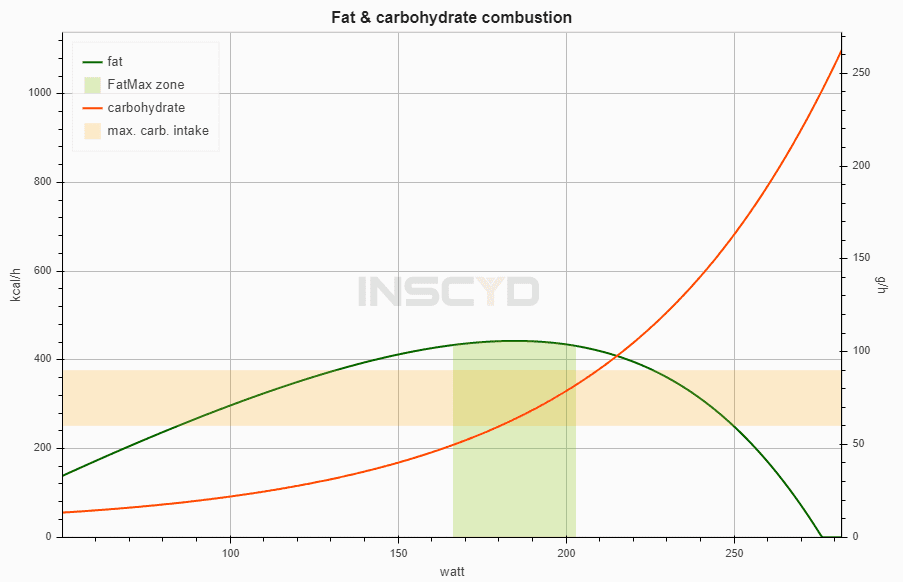 INSCYD’s fat & carbohydrate combustion graph.