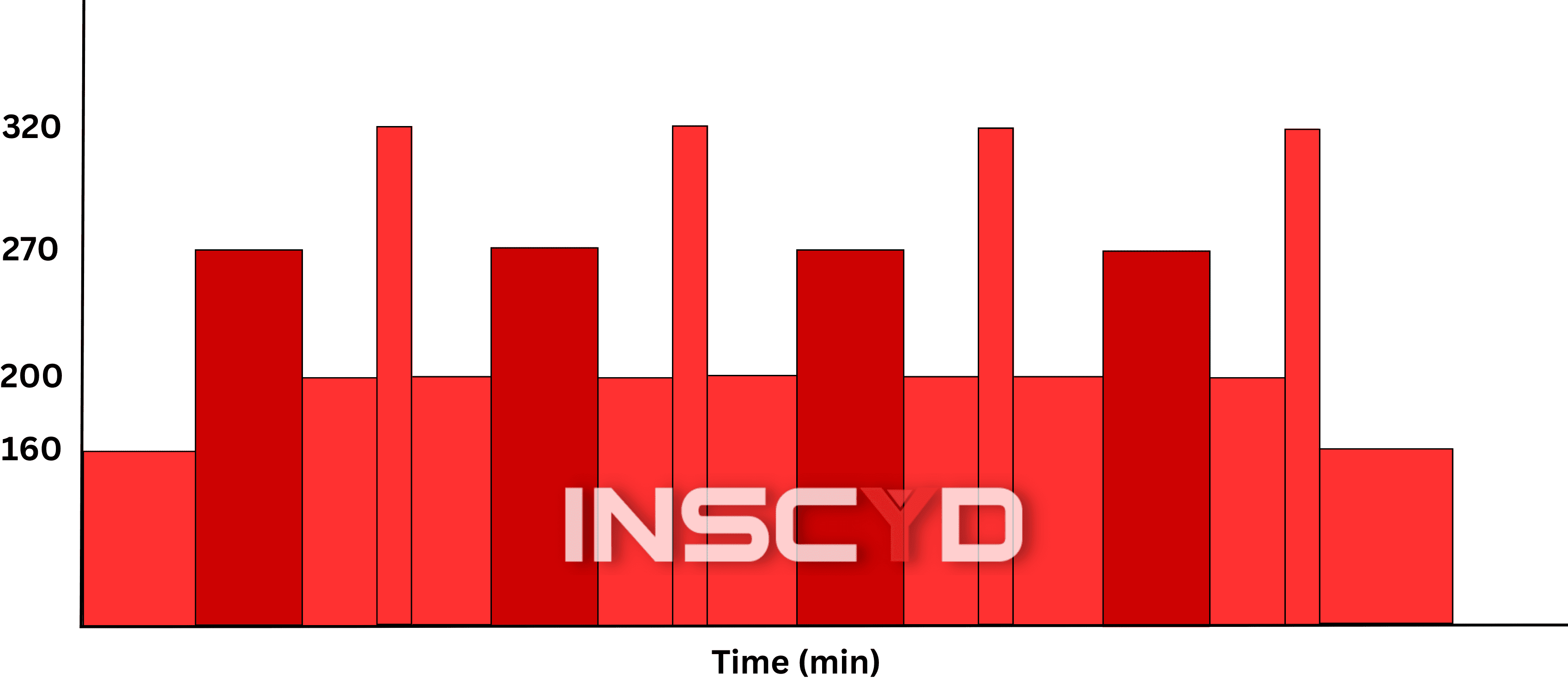A 4,5 hour training session with 4 intervals of 20 minutes at anaerobic threshold and 4 “VO2max intervals” of 5 minutes.