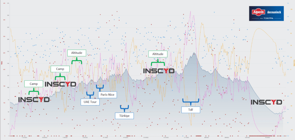 Alpecin Deceuninck uses TrainingPeaks and INSCYD