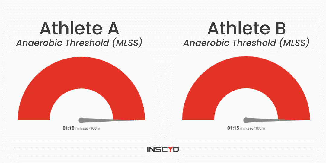 Anaerobic threshold comparison between swimmers