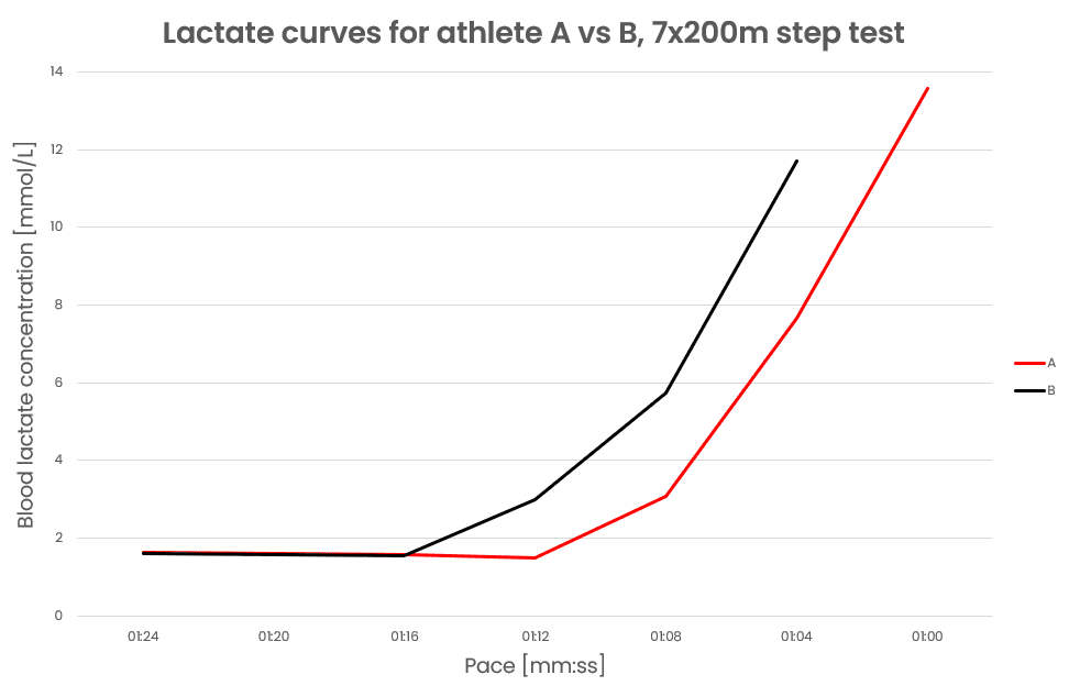 Conventional lactate step test in swimming