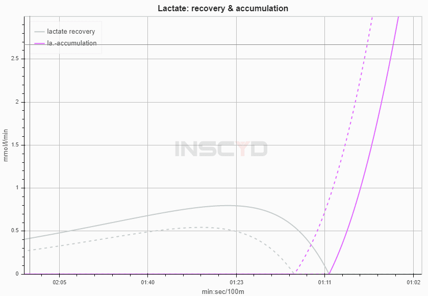 Lactate accumulation and recovery comparison between swimmers
