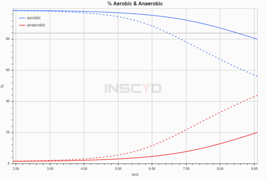 Energy contribution comparison between cross-country (XC) skiers