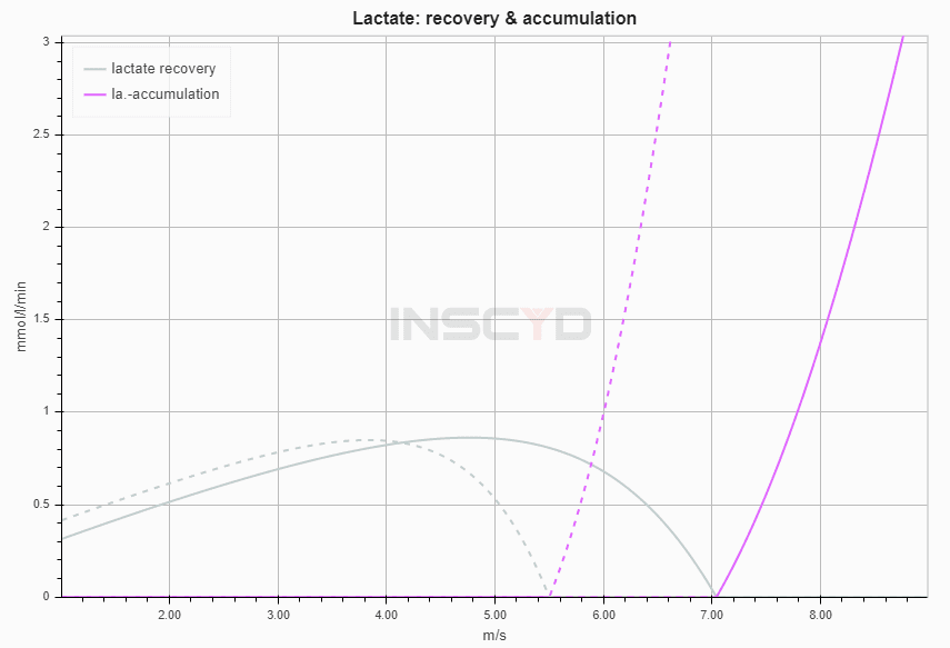 Lactate accumulation and recovery comparison between cross-country (XC) skiers