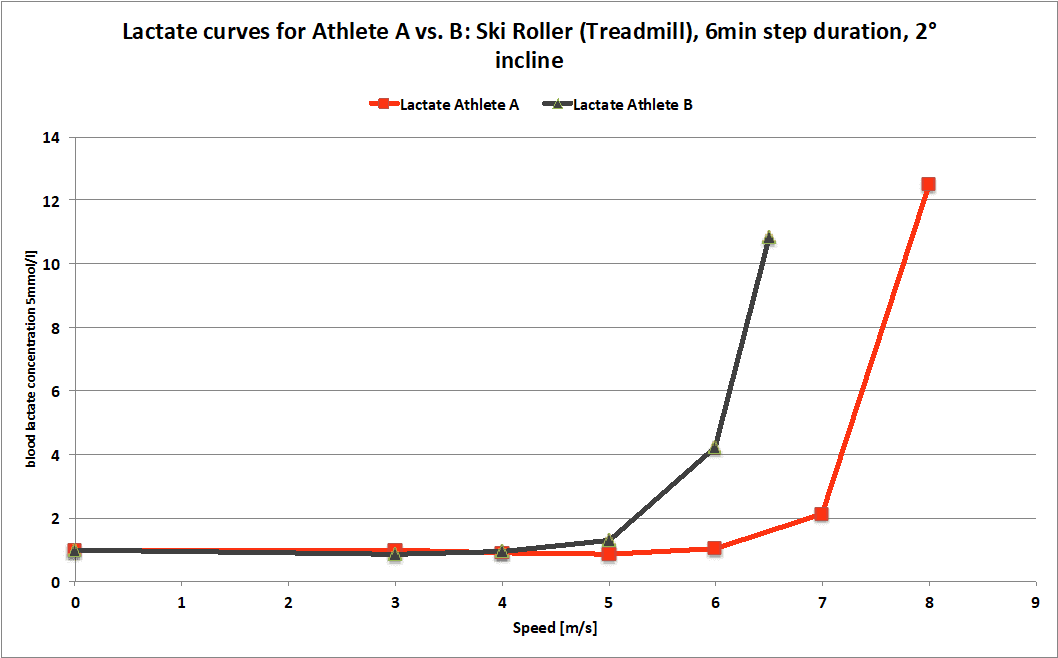 Conventional lactate test in cross country skiing