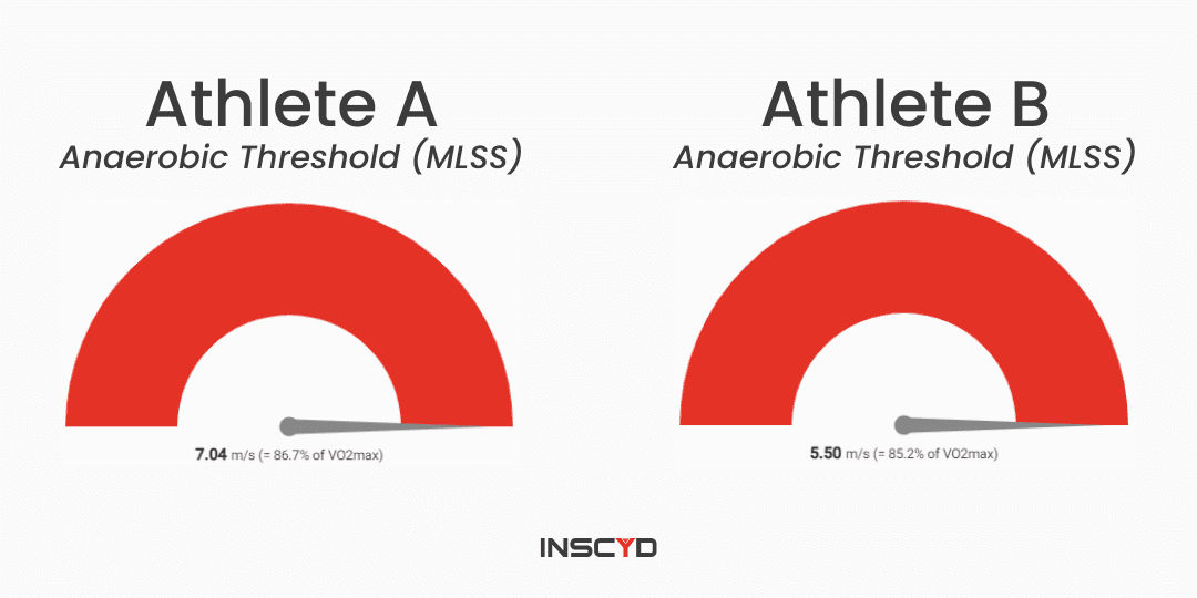 Anaerobic threshold comparison between cross-country (XC) skiers