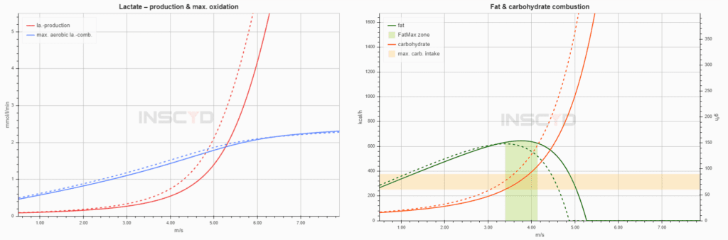 Mesics (LC lactate) vs INSCYD