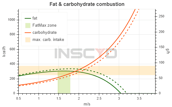 INSCYD Performance Projection - fat and carbohydrate combustion