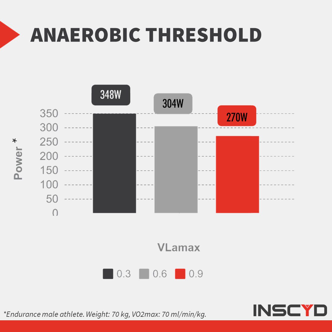 Increasing VO2max raises the anaerobic threshold
