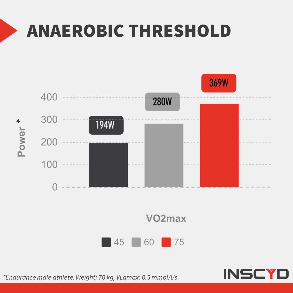 Increasing VLamax lowers the anaerobic threshold