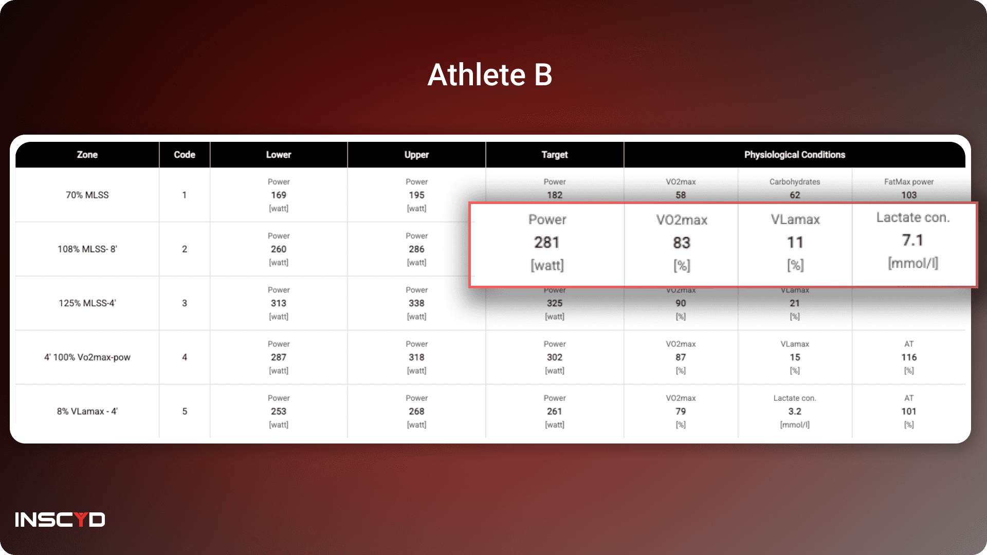 Athlete B: Threshold Training