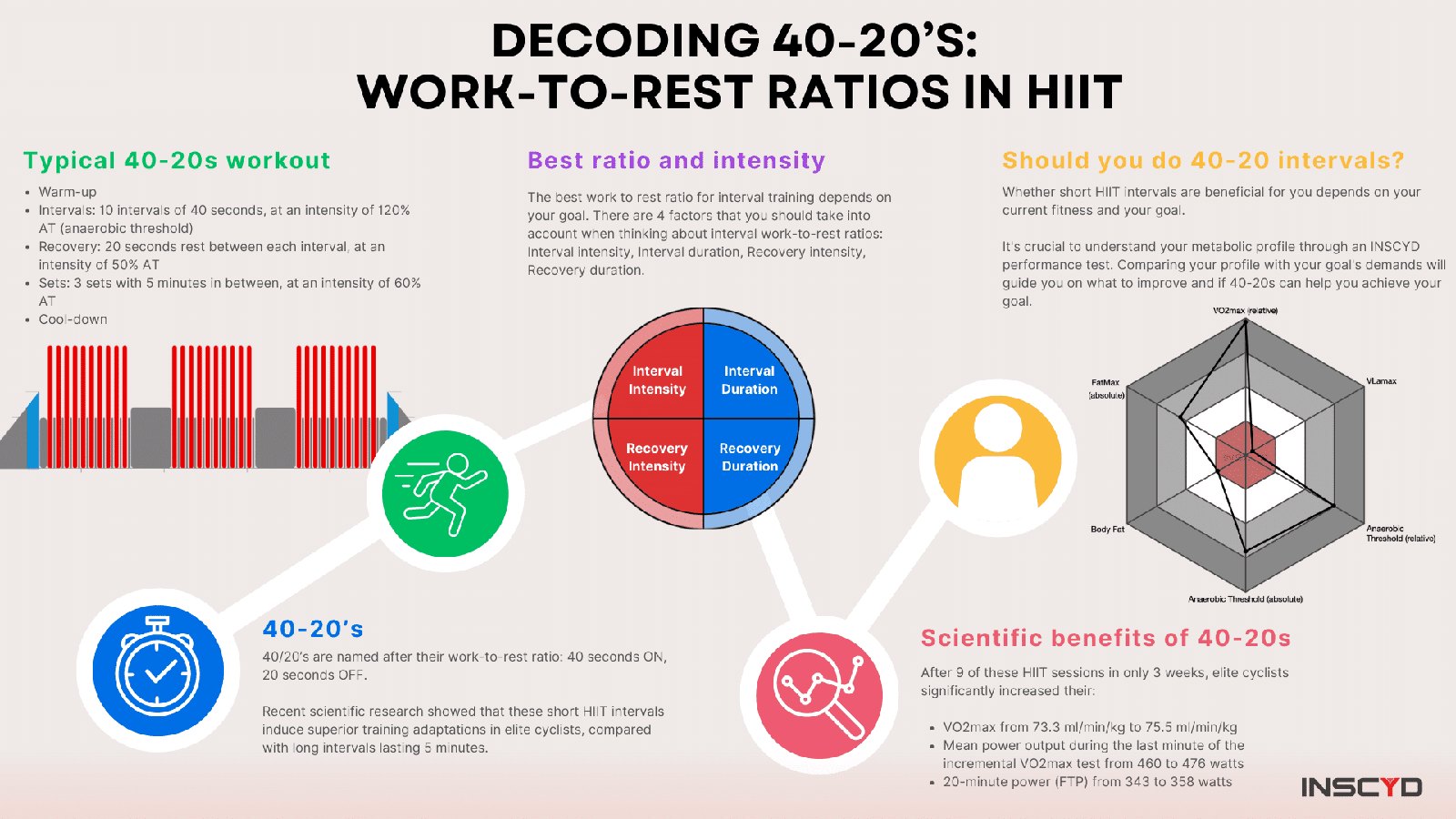 40-20 Interval Workout: Work-To-Rest Ratios in HIIT