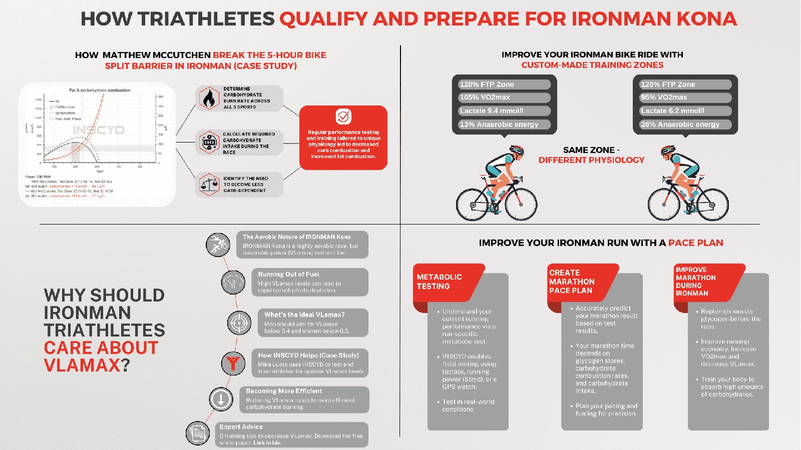 How triathletes qualify and prepare for IRONMAN Kona