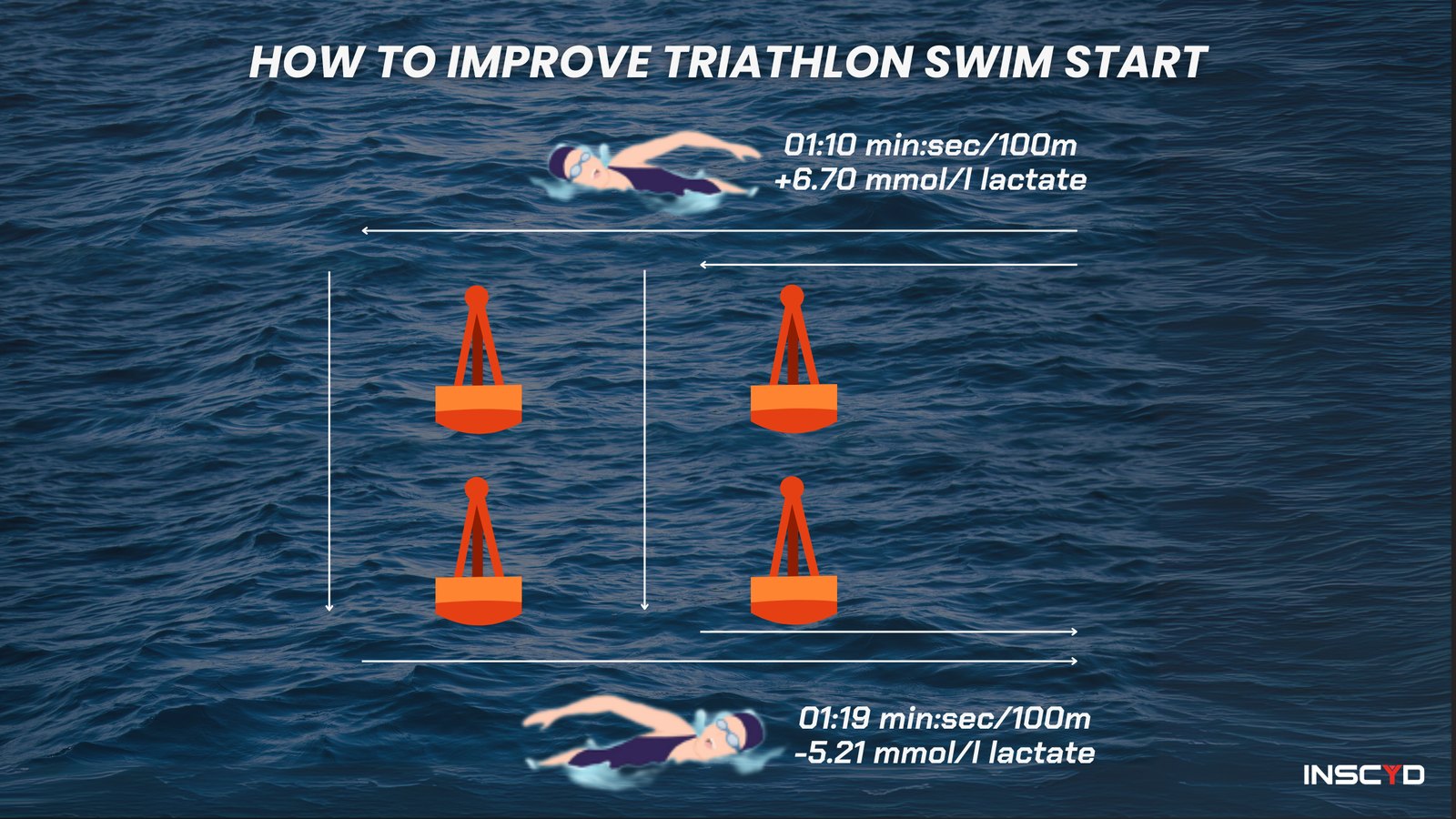 How to improve triathlon swim start