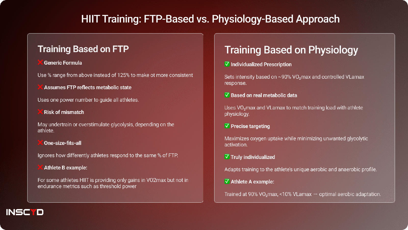 HIIT Training: Intensity based on %FTP and its shortcoming