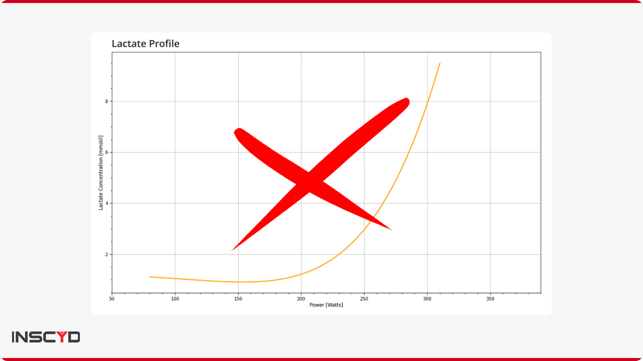 Lactate Profile Curves: a concept used for more than 50 years